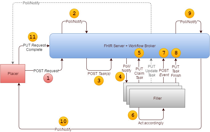 Diagram showing interaction of placer, filler and workflow broker