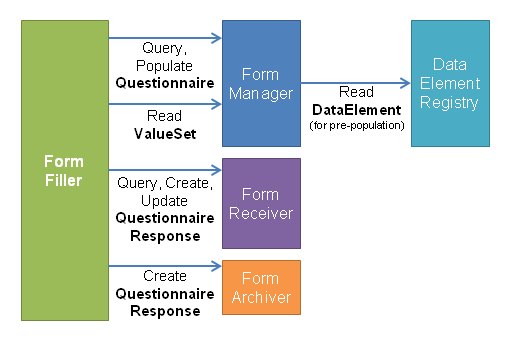 Diagram showing interaction between Form Filler, Form Manager, Form Receiver, Form Archiver and Data Element Registry