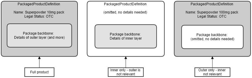 Package resource and package packbone