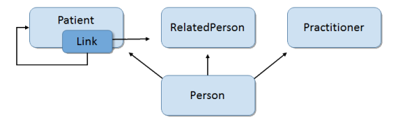 Image showing the relationship between resources representing people