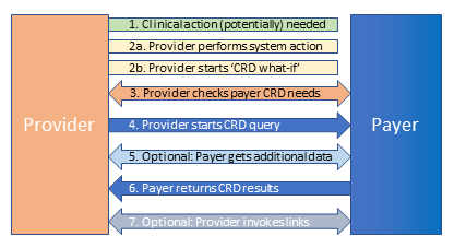 CRD Workflow diagram