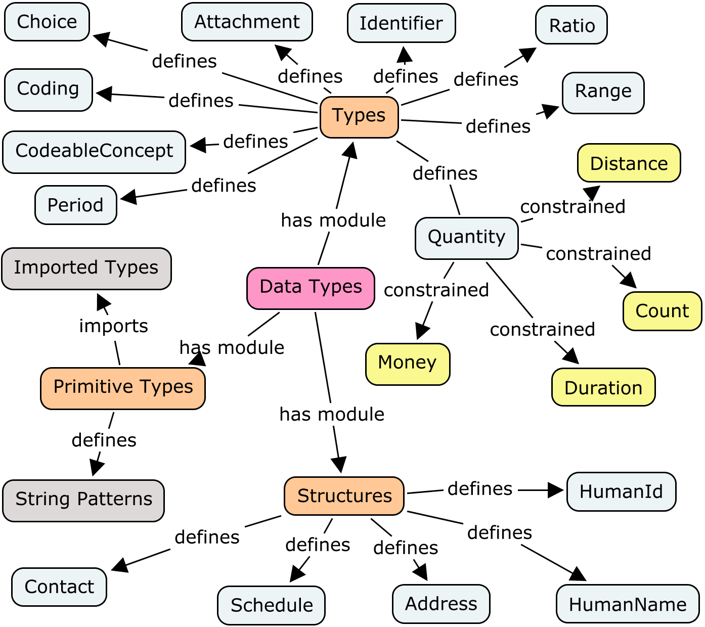 Data Types Concept Map