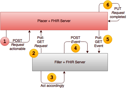 Diagram showing POST of request to placer/queue server system, receiver uses polling workflow