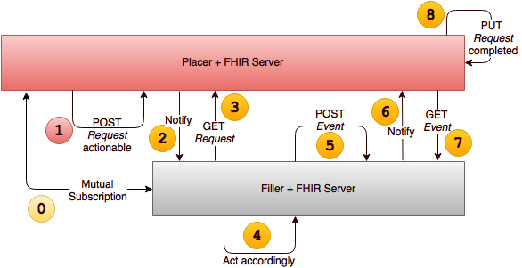 Diagram showing POST of request to placer/queue server system, receiver uses subscription workflow