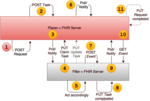 Diagram showing POST of "open" Task to queue server system workflow