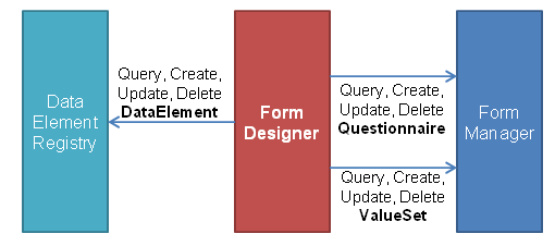 Diagram showing interaction between Form Designer, Form Manager and Data Element Registry