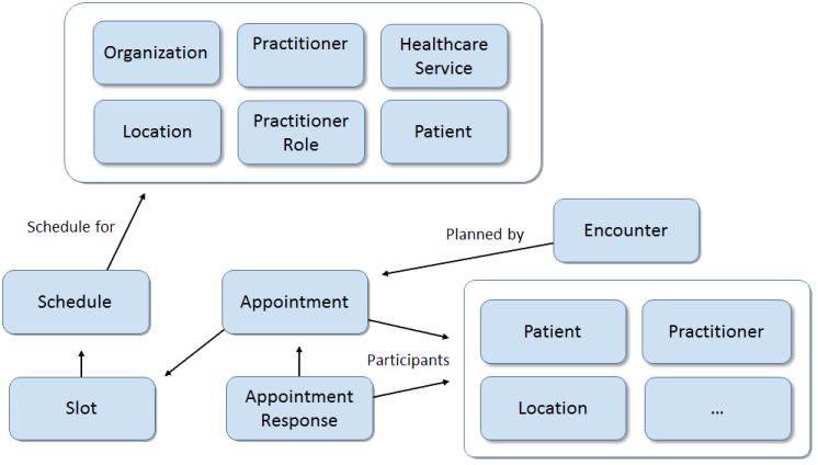 Image showing the scheduling interactions