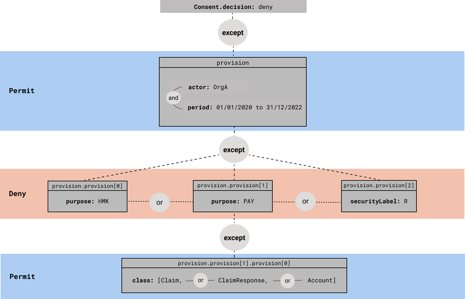 consent provisions example