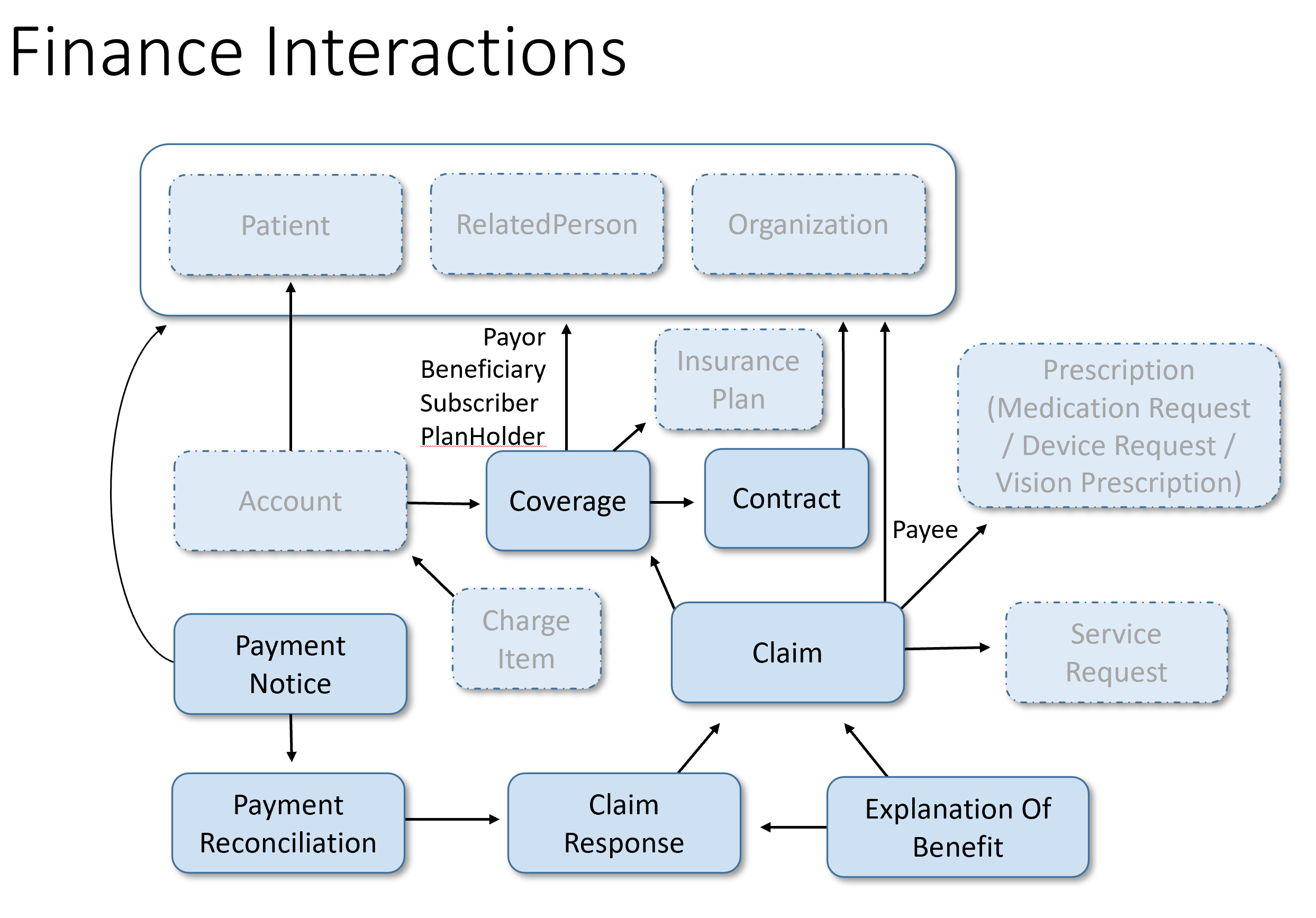 Financial-module - FHIR v4.0.1 clinical workflow diagram 