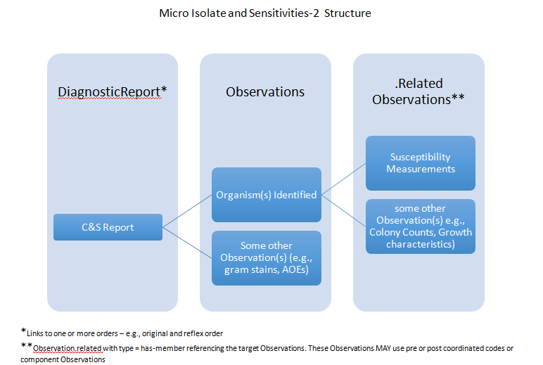 Micro Isolate and Sensitivities-2 structure