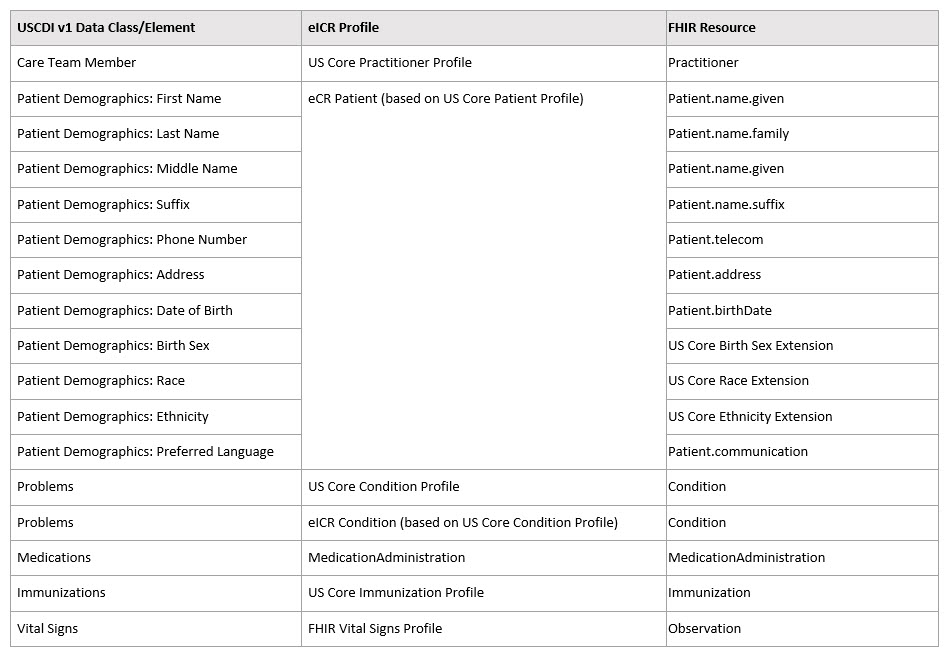 USCDI-Mapping