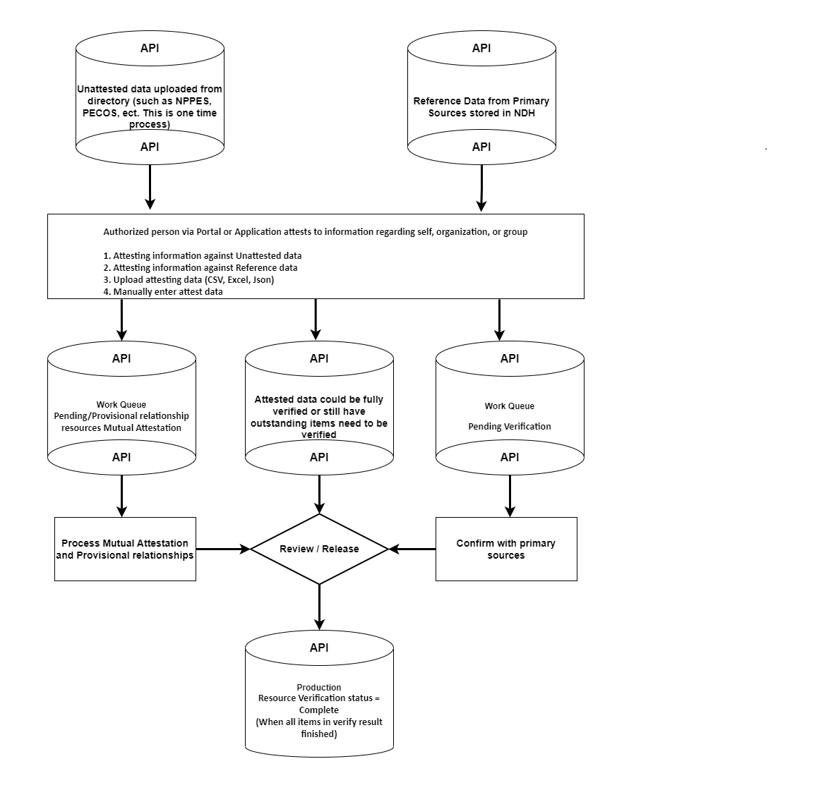 InitialAttestationWorkflow