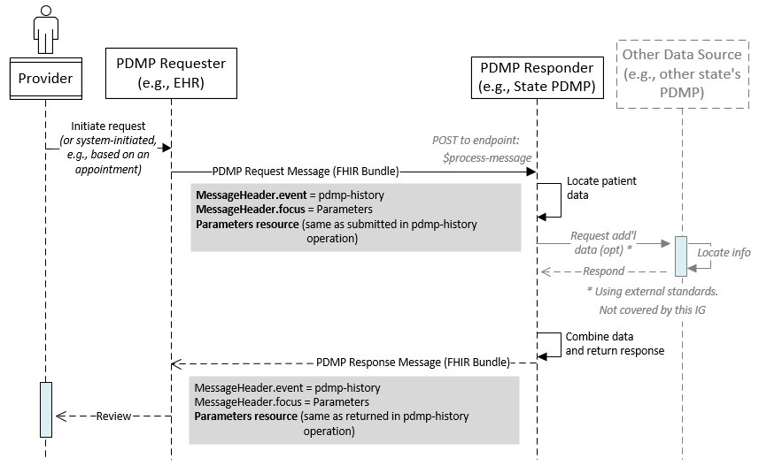 Operation Submission Options US Prescription Drug Monitoring Program