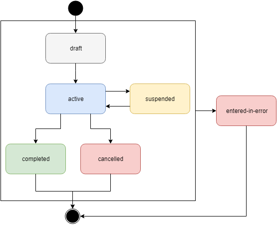 FHIR Clinical Guidelines (v1.0.0) (STU 1)