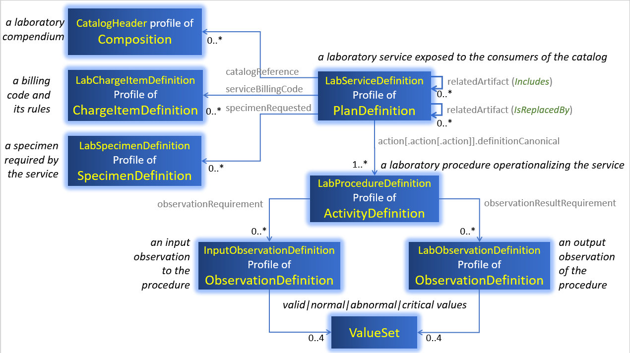 Resources used by a laboratory service compendium