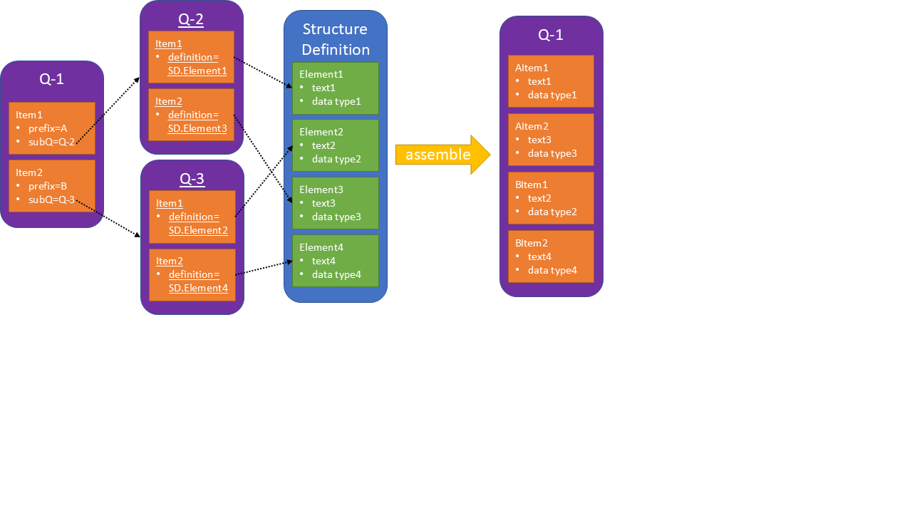 One parent questionnaire referencing two sub-questionnaires, which each in turn reference elements in a StructureDefinition,            followed by the resulting single assembled questionnaire