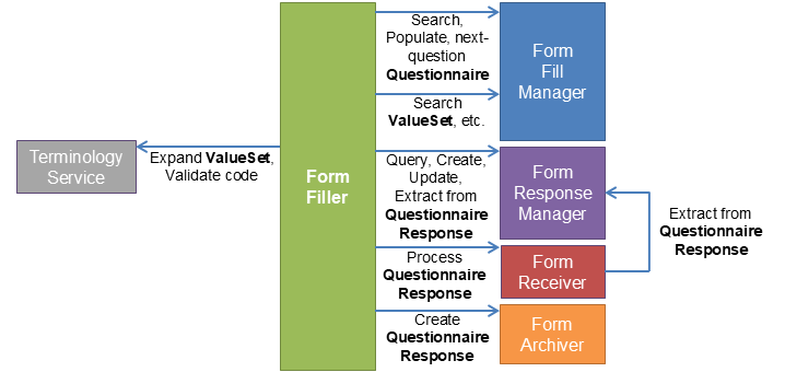 Role operations